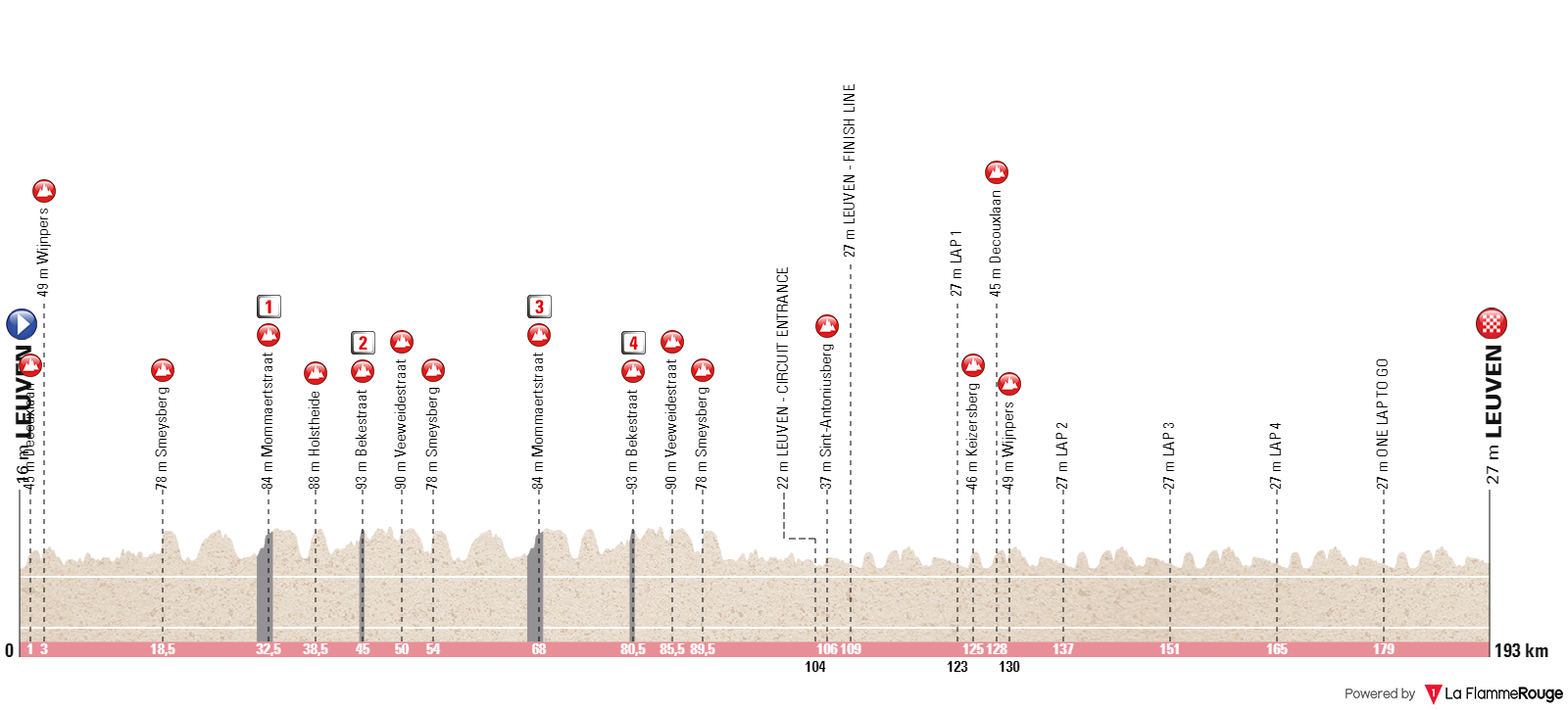 Ruteprofil